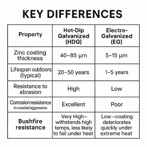 key differences hot dip v electroplated